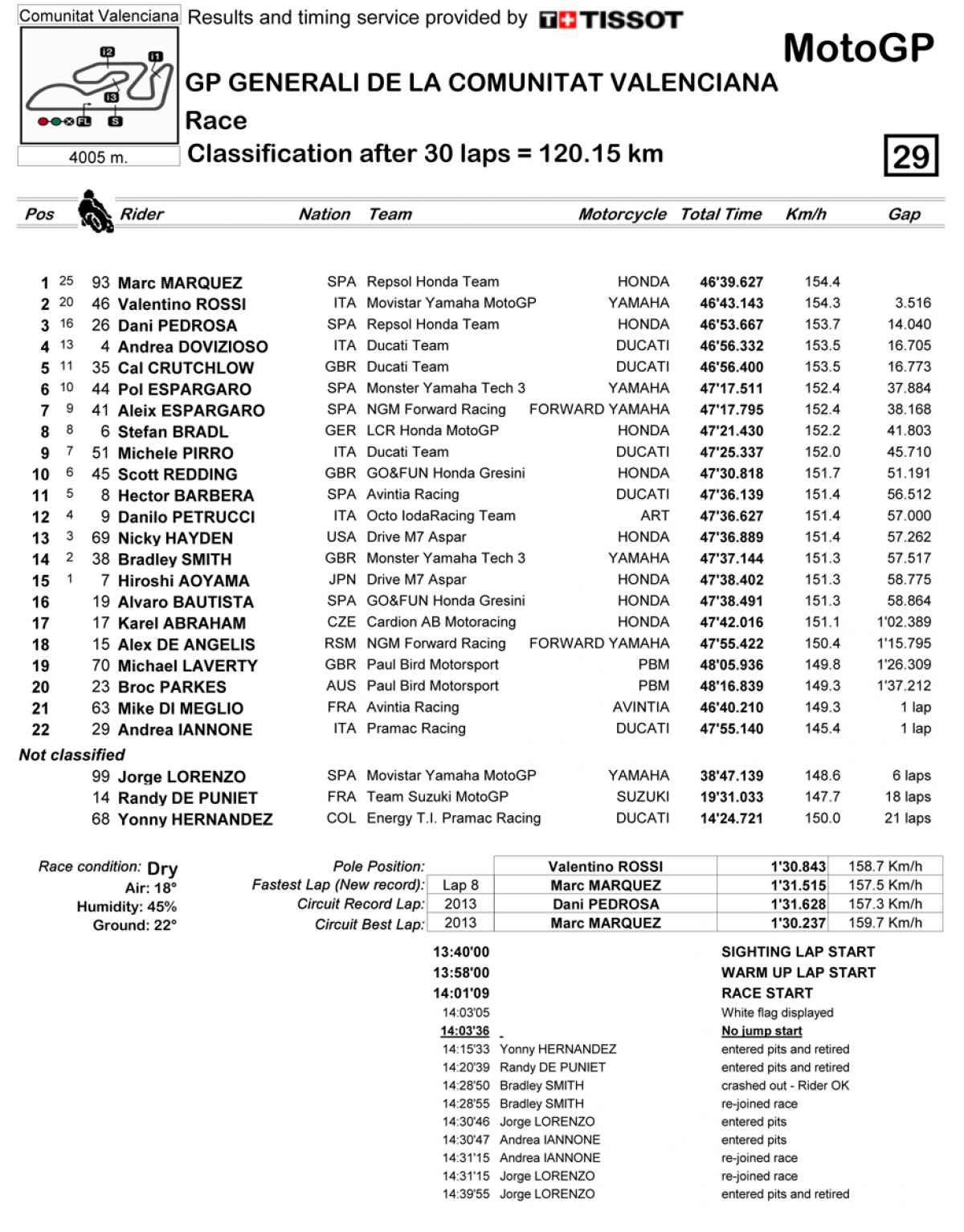 Резултати од МотоГП Валенсија 2014 classification
