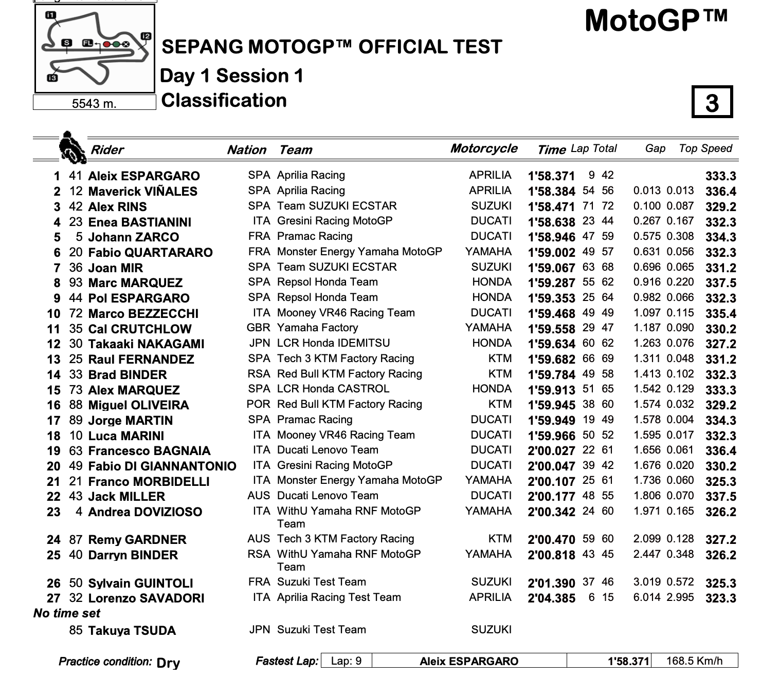 Sepang test 2022 results