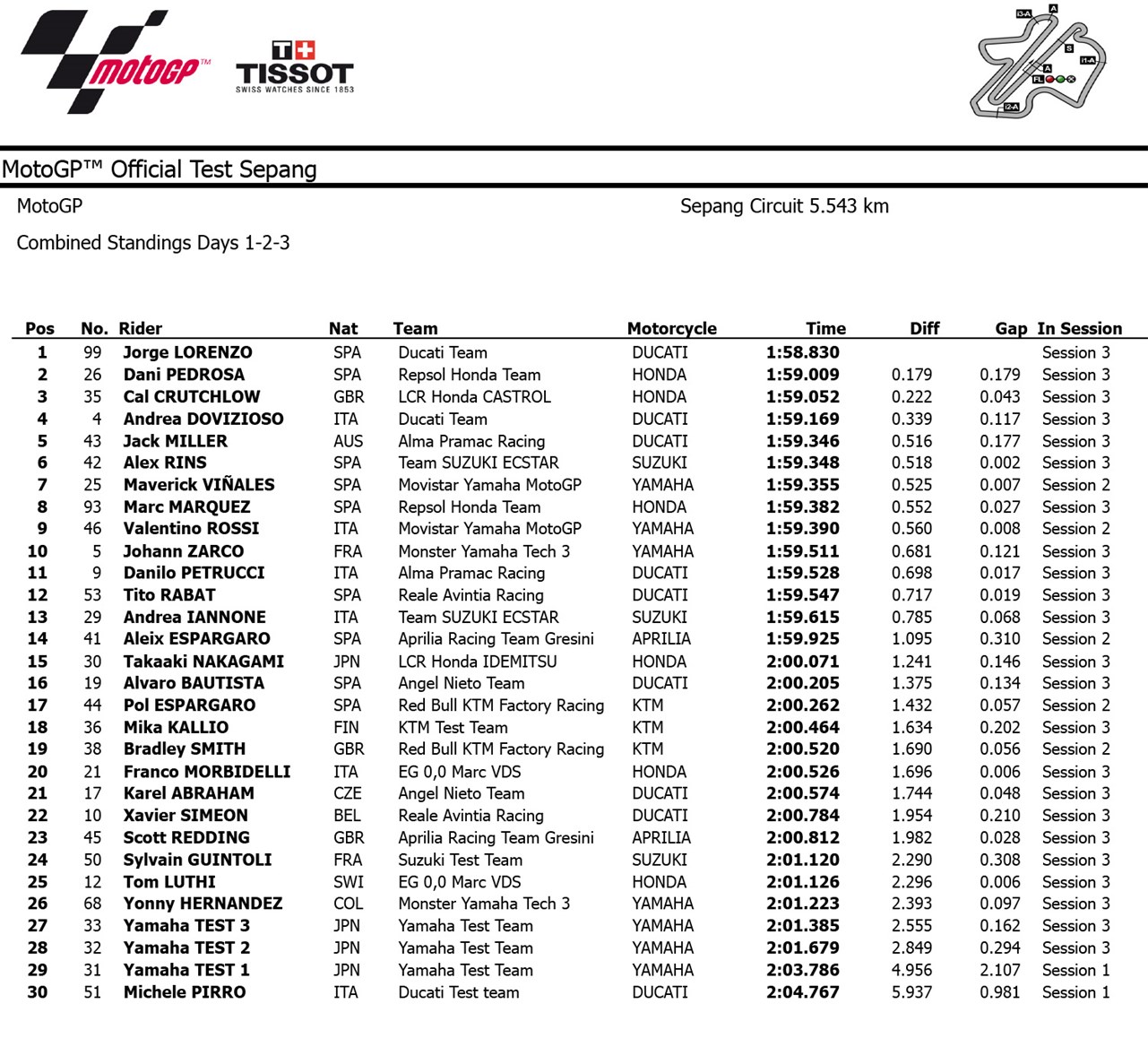motogp kombinirani testovi1